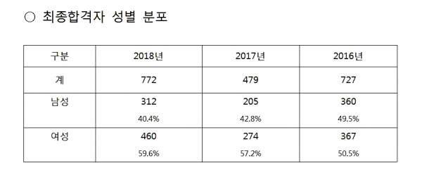 2018충북지방공무원임용시험 최종합격자 남녀 성비현황.