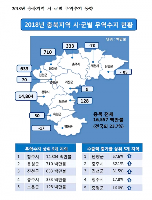 2018년 충북지역 시군별 수출입동향.