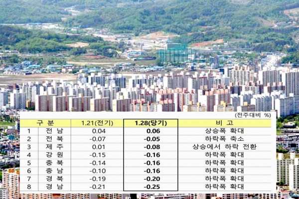 2019년 1월 넷째주 전국 아파트값 변동율.