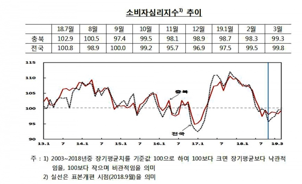 한국은행 충북본부 2019년 3월 소비자동향조사 결과.
