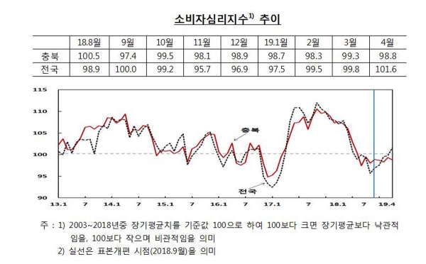 한국은행 충북본부는 4월중 충북지역 소비자심리지수(CCSI)가 전월에 비해 0.5P 하락한 98.8을 기록했다고 29일 밝혔다.