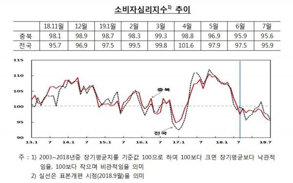 2019년 7월중 충북 소비자심리지수.