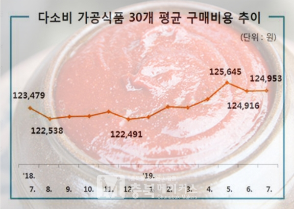 한국소비자원은 올해 7월중 다소비 가공식품 30개 품목의 평균 구매비용이 전월에 비해 37원 오른 12만4953원으로, 전년 동월에 비해선 1.2% 상승하는 등 소폭 올랐다고 12일 밝혔다. 전월에 비해 고추장(3.1%), 케첩(2.8%), 소시지(2.8%), 햄(2.6%), 오렌지주스(2.6%)는 올랐고 콜라(-8.0%), 어묵(-4.8%), 된장(-4.3%), 생수(-3.0%), 우유(-2.1%) 등은 내렸다.
