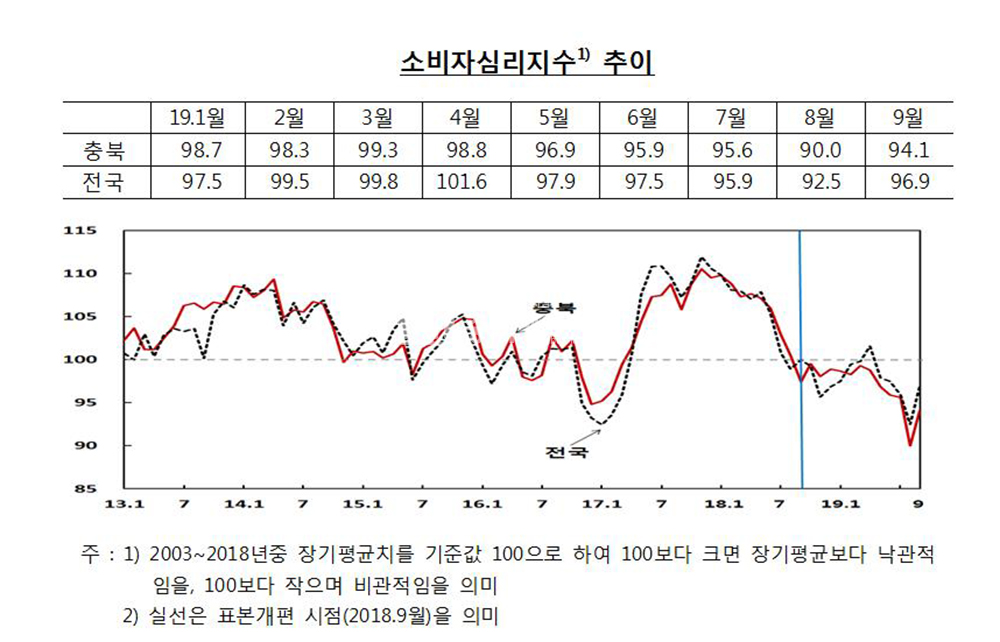2019년 월별 충북 소비자심리지수 변화 추이.