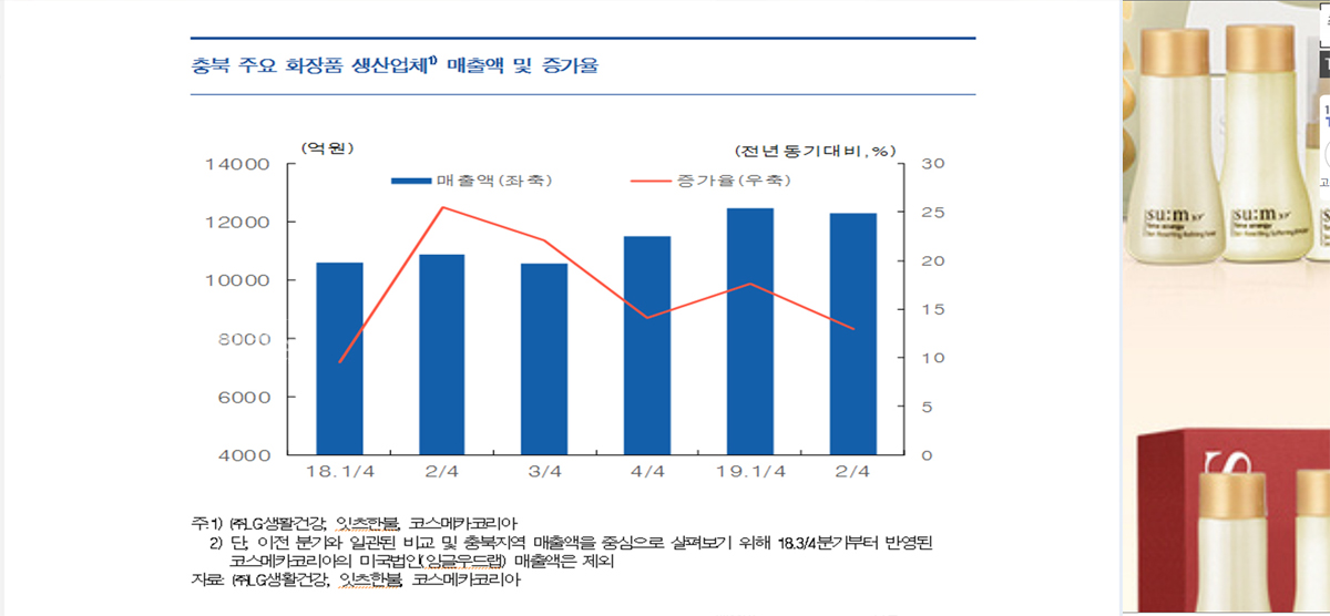 충북 주요 화장품업체 매출액 증가율.