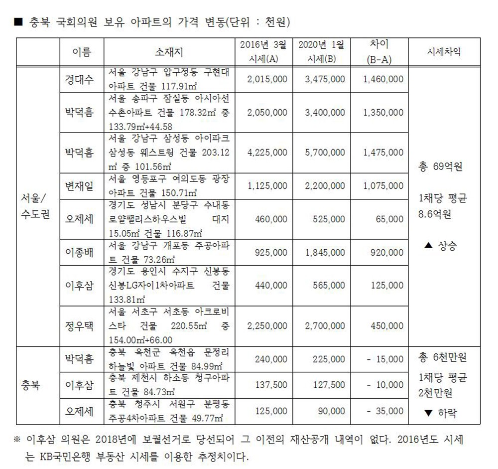 충북 국회의원들 보유 아파트값 등락폭.