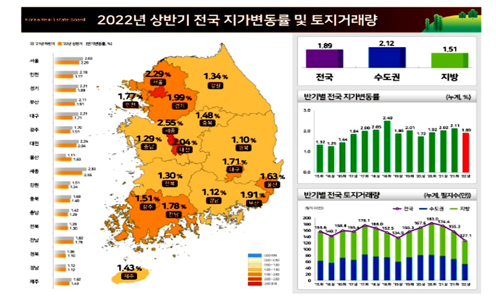 4일 한국부동산원의 2022년 상반기 전국 지가변동률 및 토지거래량을 살펴보면 지가 상승폭이 1.48%로 지난해 상반기(1.64%)에 비해 0.16%p 상승폭이 줄어든 것으로 파악됐다.